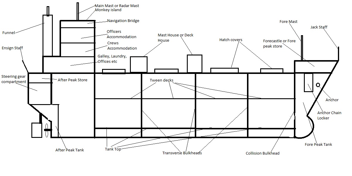 Principal Parts Of Ship – Captain Damley